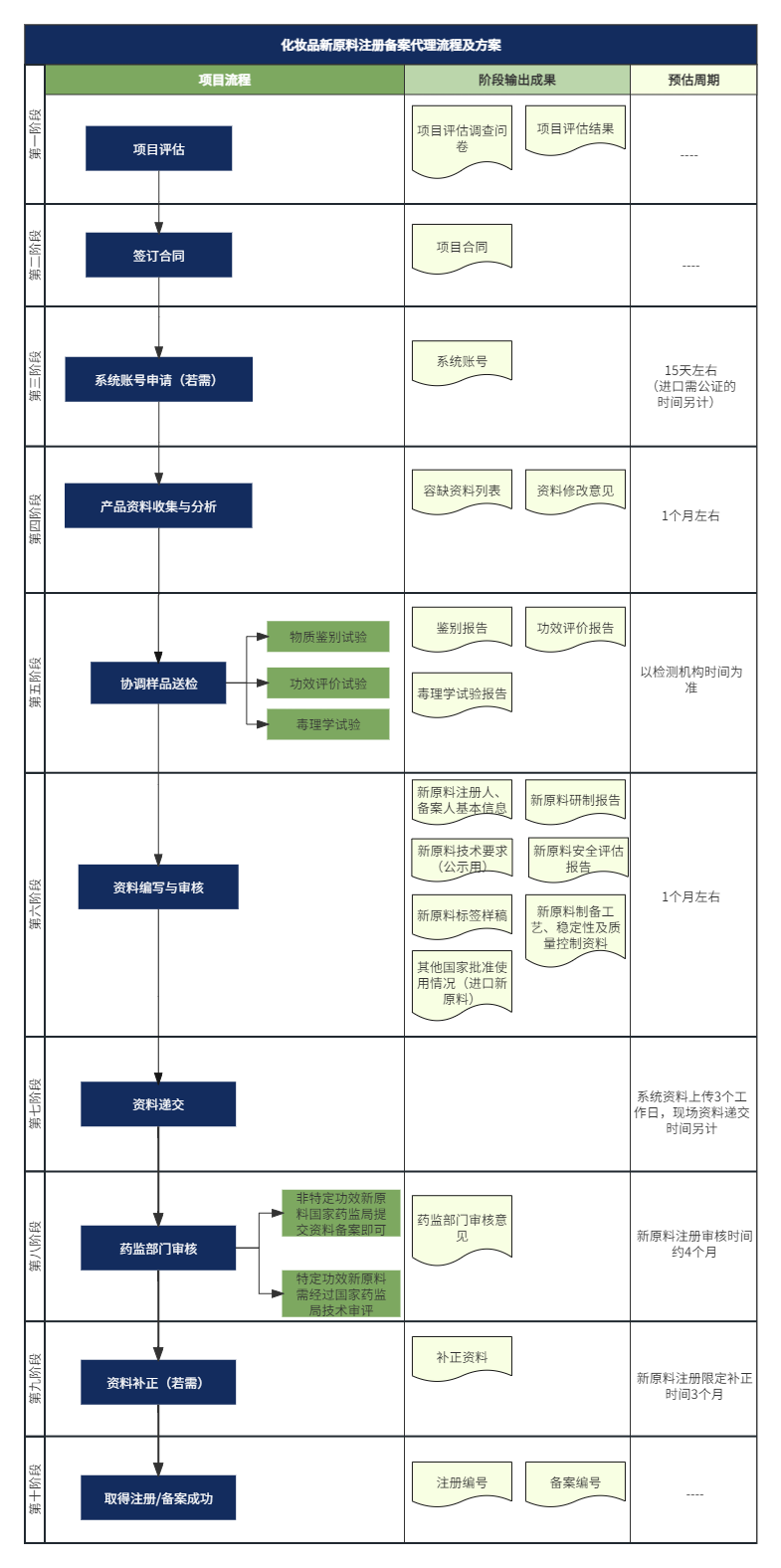 化妆品新原料注册备案代理流程及方案